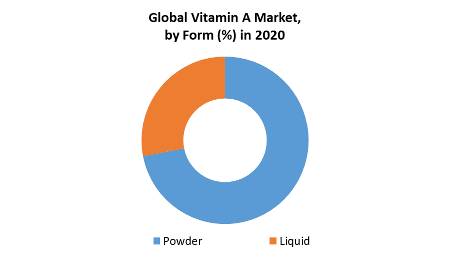 Global Vitamin A Market