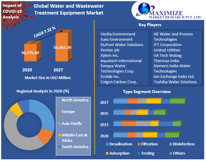 Global Water and Wastewater Treatment Equipment Market Industry