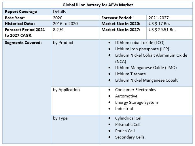 Global li ion battery for AEVs Market Scope