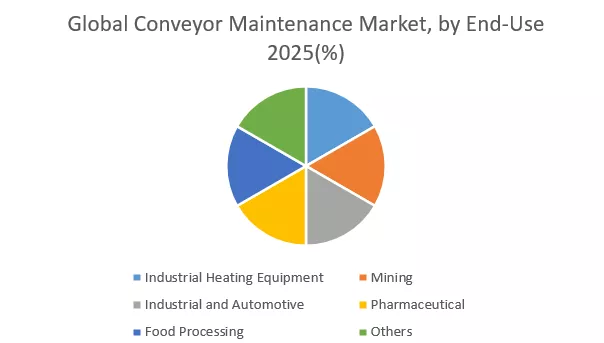 Growth Analysis by End-Use