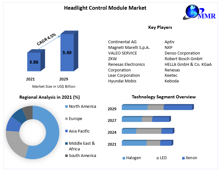 Headlight Control Module Market: Industry Analysis and Forecast 2029