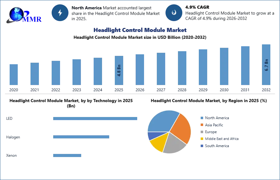 Headlight Control Module Market