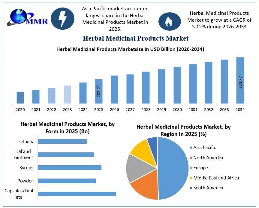 Herbal Medicinal Products Market Growth