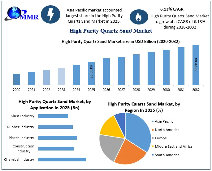 High Purity Quartz Sand Market Snapshot