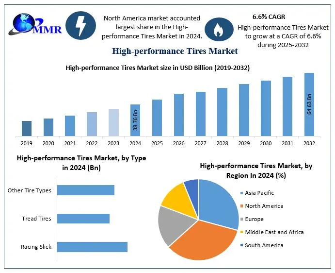 High-performance Tires Market