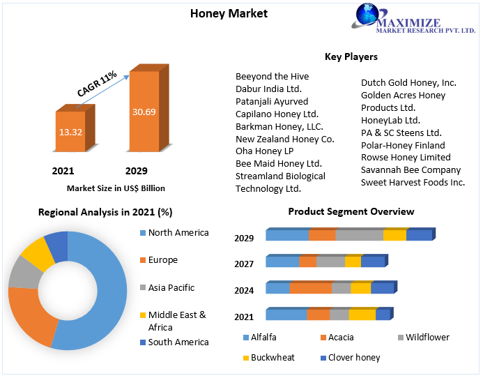 Honey Market: Global Industry Analysis and Forecast (2022-2029)