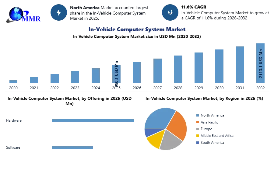 In-Vehicle Computer System Market