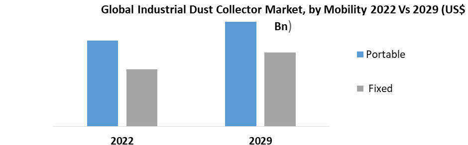 Industrial Dust Collector Market