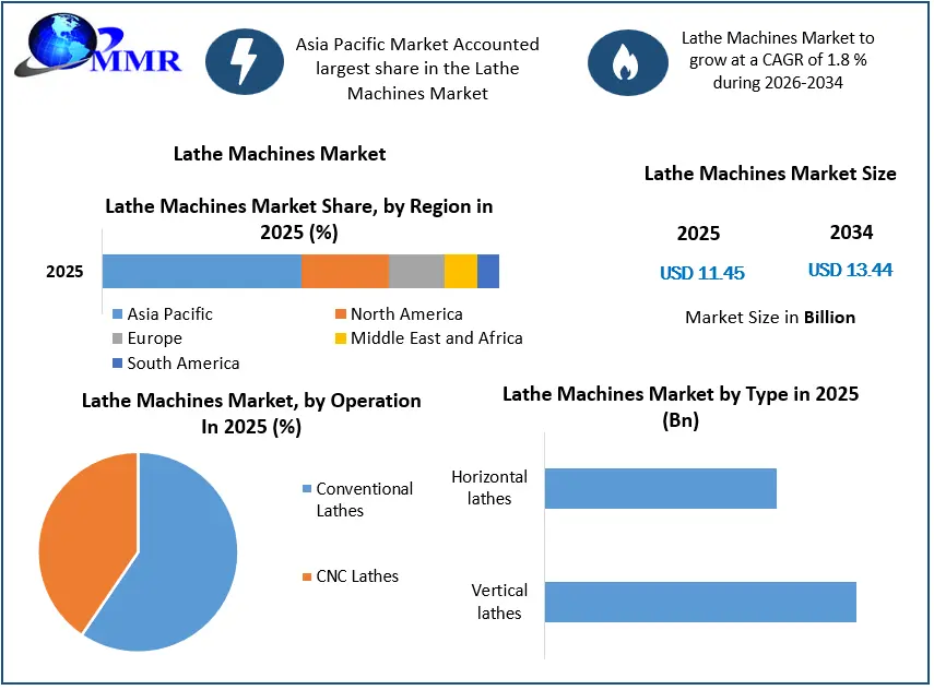 Lathe Machines Market Growth