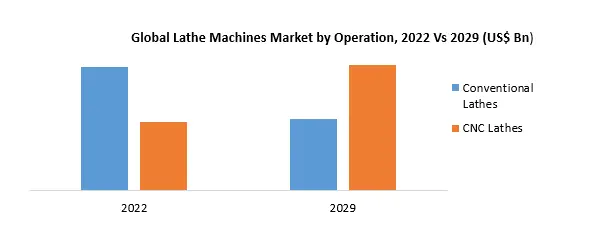 Lathe Machines Market