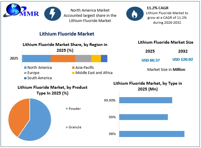 Lithium Fluoride Market Snapshot