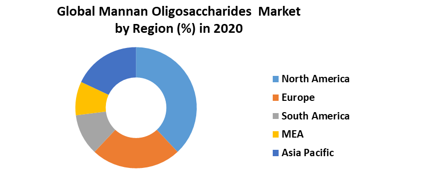 Global Mannan Oligosaccharides Market
