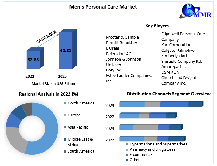 Men’s Personal Care Market
