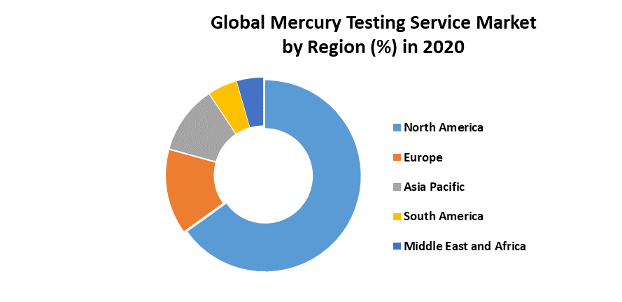 Global Mercury Testing Service Market