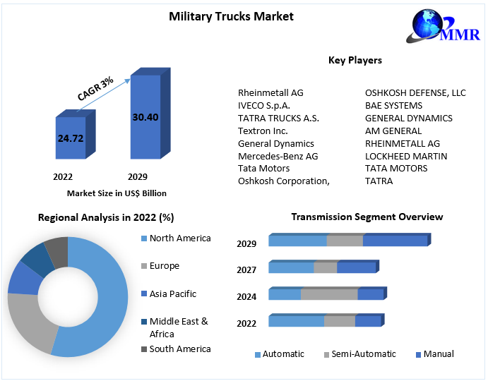 Military Trucks Market : Global Industry Analysis and Forecast (2023-2029)