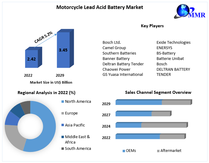 Motorcycle Lead Acid Battery Market