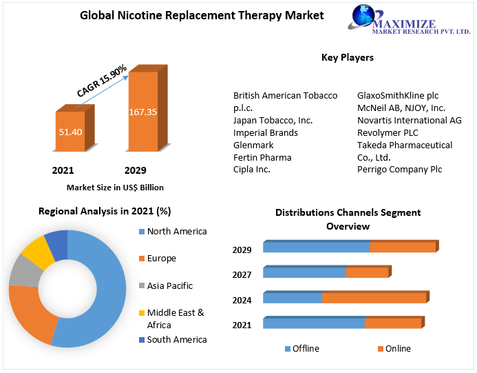Nicotine Replacement Therapy Market - Industry Forecast (2022-2029)