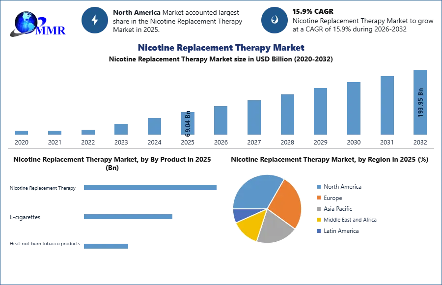 Nicotine Replacement Therapy Market 