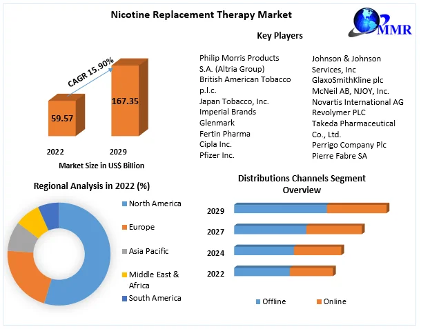 Nicotine Replacement Therapy Market 