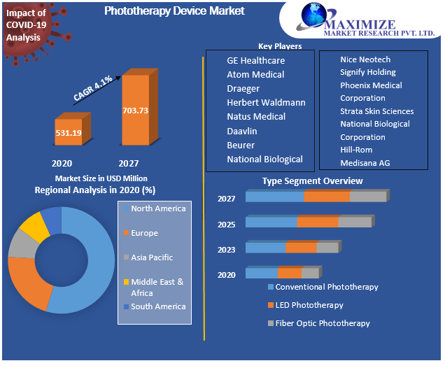 Phototherapy Device Market Industry Analysis and Forecast (2021-2027)