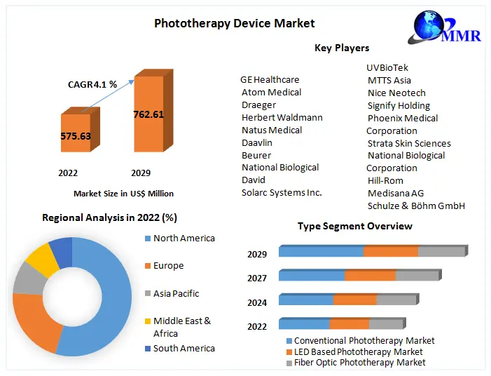Phototherapy Device Market