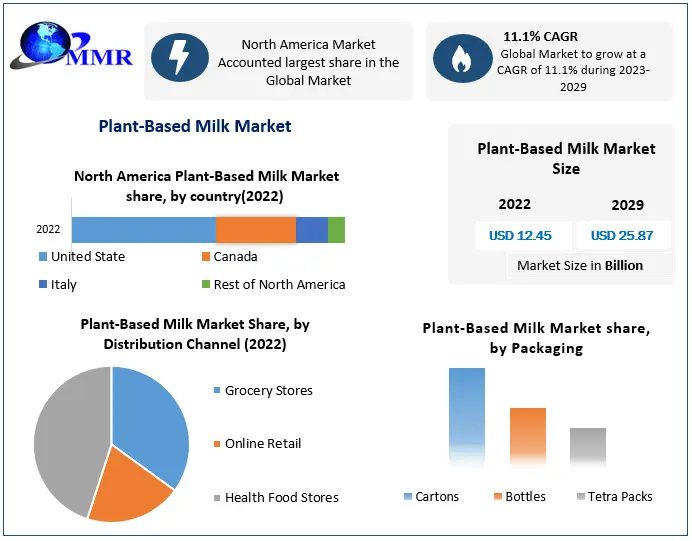 https://www.maximizemarketresearch.com/wp-content/uploads/2021/09/Plant-Based-Milk-Market-1.webp