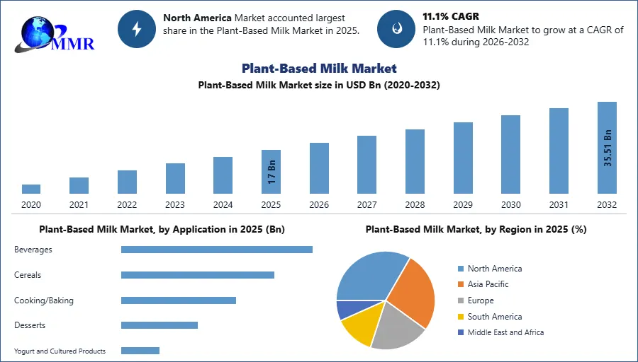 Plant-Based Milk Market