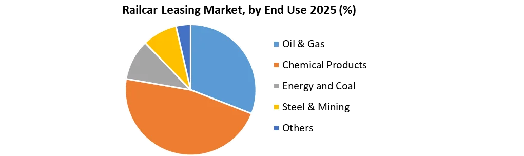Railcar Leasing Market by end use
