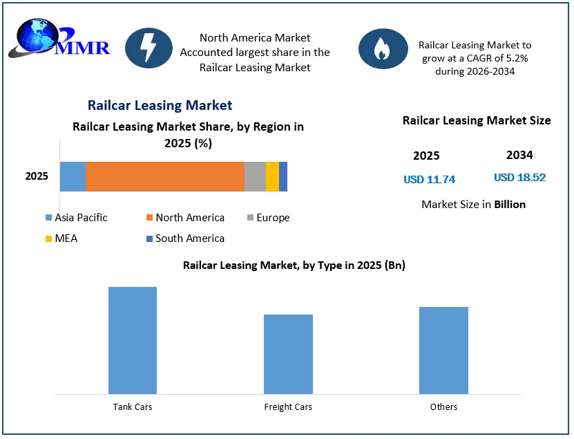 Railcar Leasing Market size