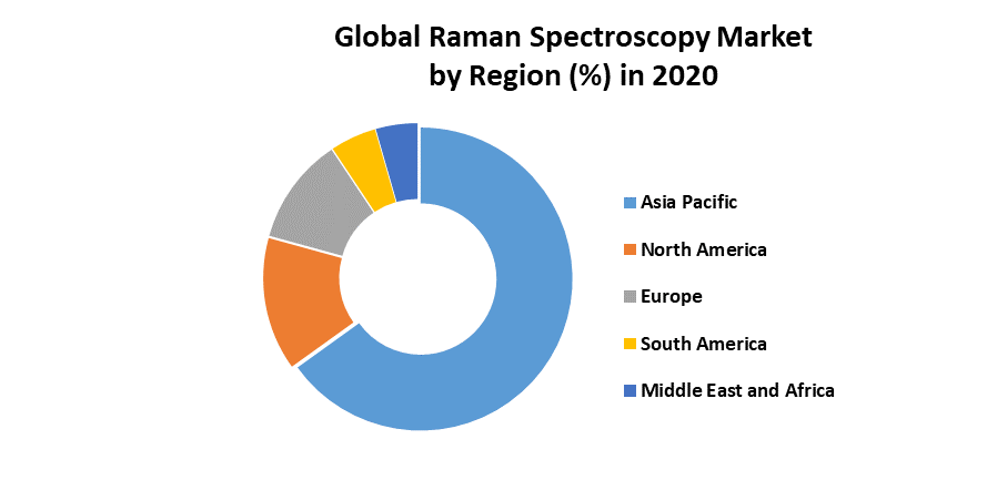 Global Raman Spectroscopy Market