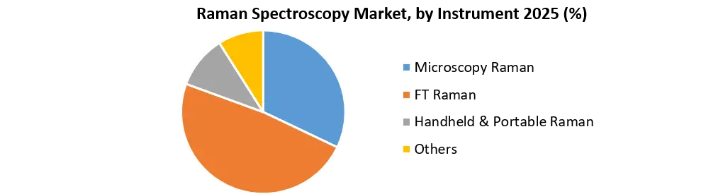 Raman Spectroscopy Market Growth