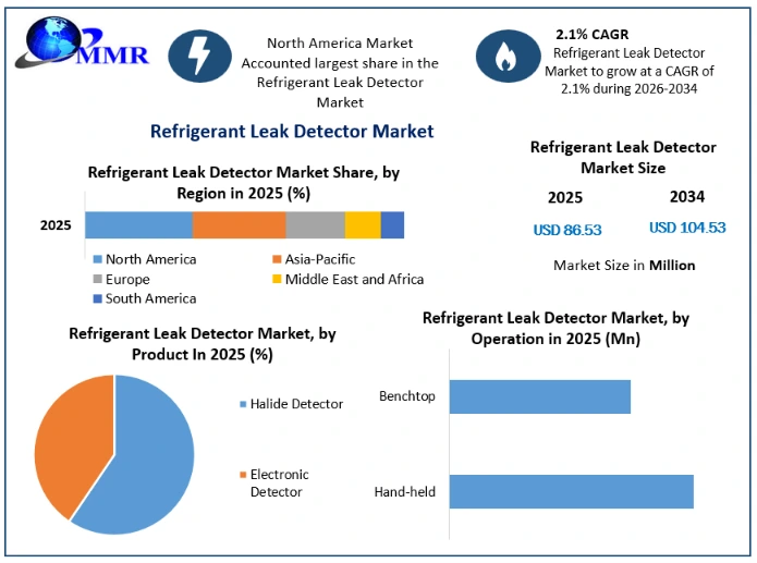 Refrigerant Leak Detector Market Growth