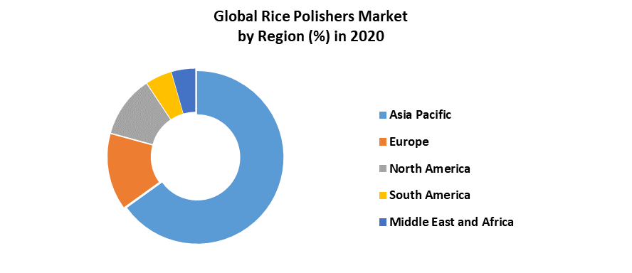 Global Rice Polishers Market