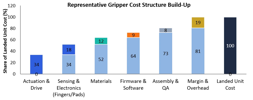 Robotic Grippers- Cost Structure