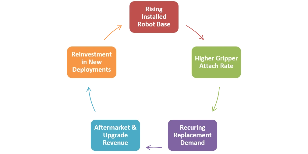 Robotic Grippers- Installed Robot Base