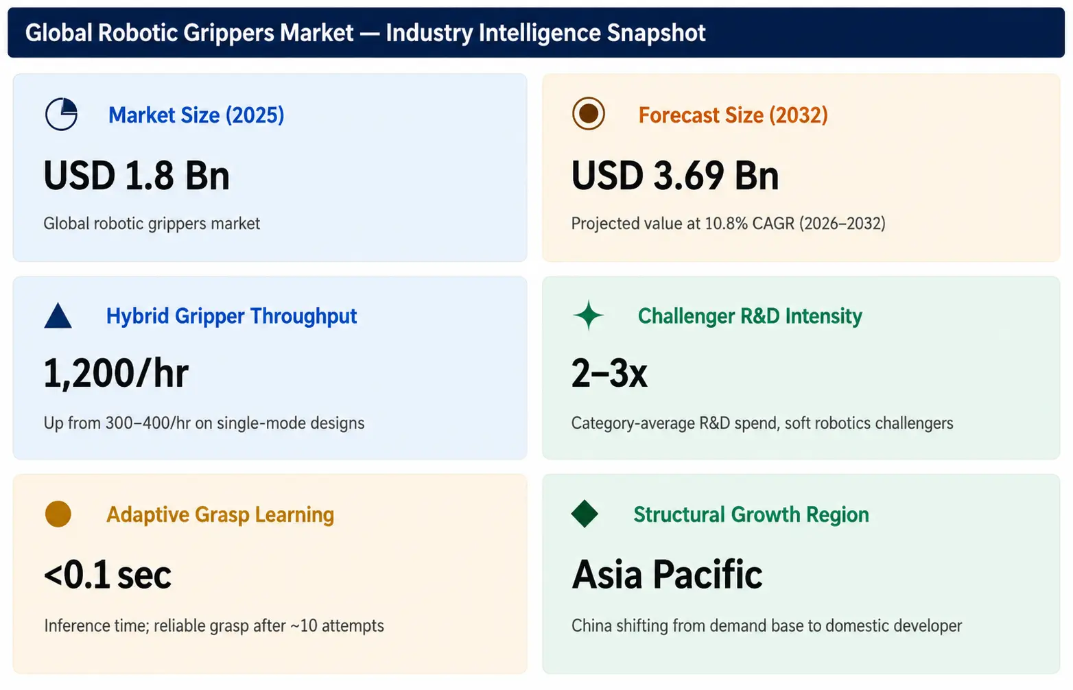 Robotic Grippers Market Overview