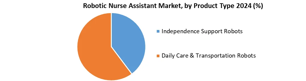 Robotic Nurse Assistant Market, by Product Type
