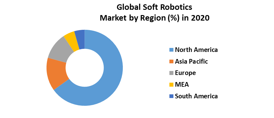 Global Soft Robotics Market