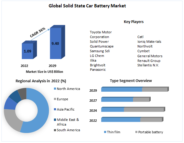 Solid State Car Battery Market