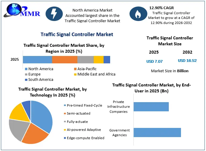 Traffic Signal Controller Market Snapshot