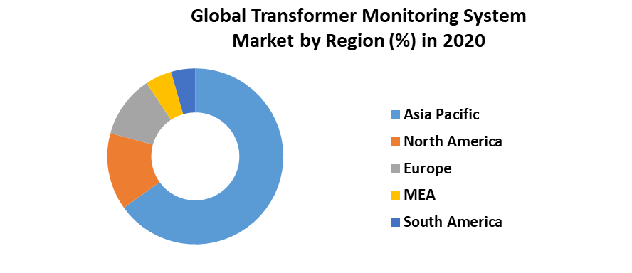 Global Transformer Monitoring System Market