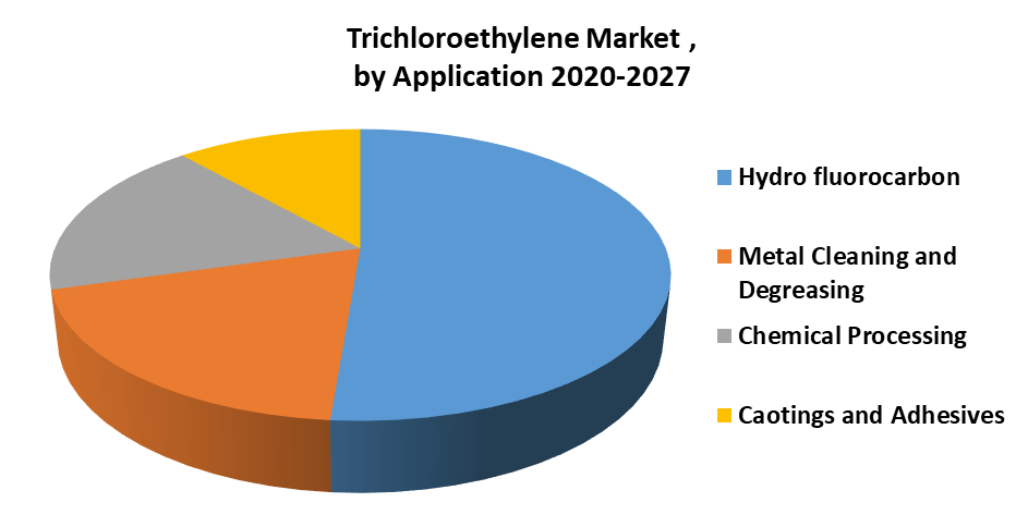 Trichloroethylene Market 2