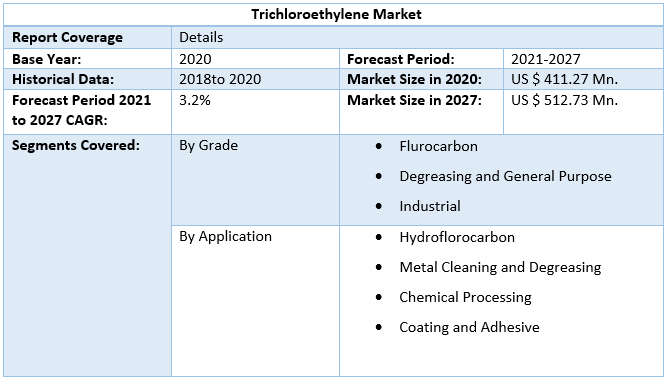 Trichloroethylene Market 4