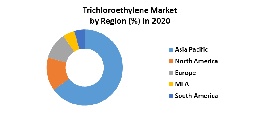 Trichloroethylene Market 5