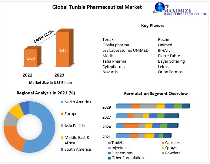 Tunisia Pharmaceutical Market