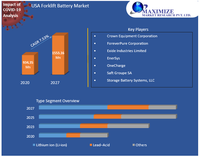 USA Forklift Battery Market Analysis and Forecast (2021-2027)