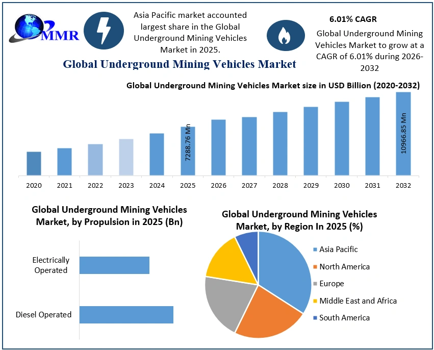Underground Mining Vehicles Market 2025-2032