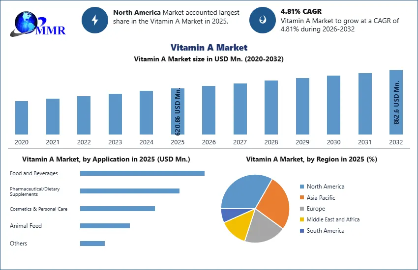 Vitamin A Market Snapshot
