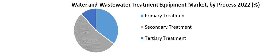 Water and Wastewater Treatment Equipment Market