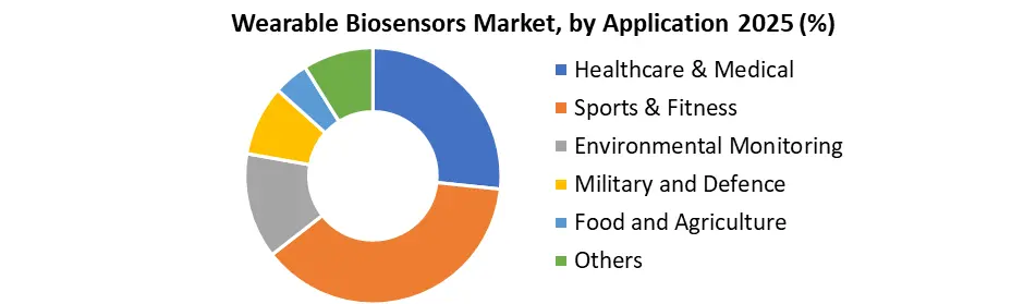 Wearable Biosensors Market by Application